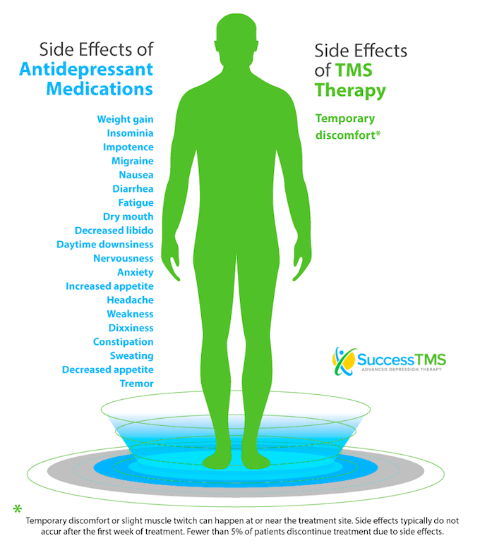 side effects of medications vs tms